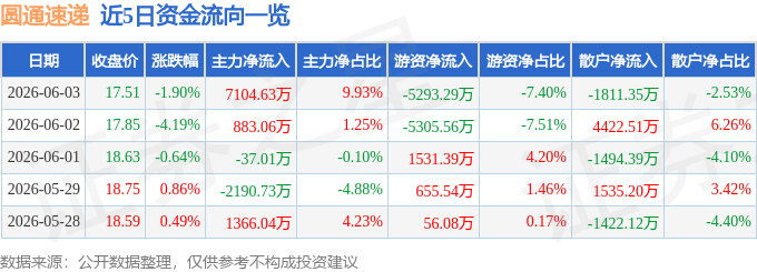 股票行情快报：圆通速递（600233）6月3日主力资金净买入7104.63万元