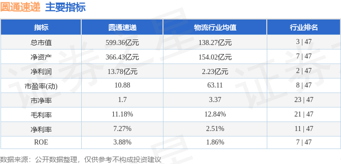 股票行情快报：圆通速递（600233）6月3日主力资金净买入7104.63万元