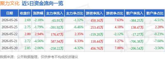 股票行情快报：聚力文化（002247）5月26日主力资金净卖出65.91万元