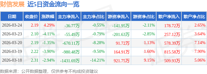 股票行情快报：财信发展（000838）3月24日主力资金净卖出36.77万元