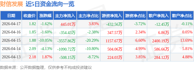 股票行情快报：财信发展（000838）4月17日主力资金净买入445.01万元