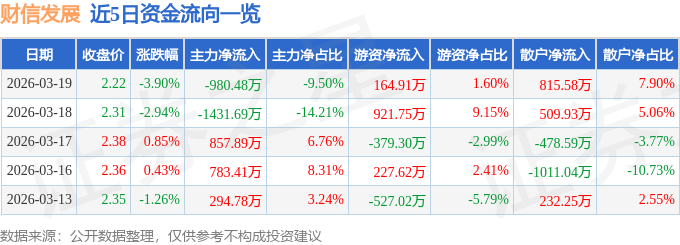 股票行情快报：财信发展（000838）3月19日主力资金净卖出980.48万元