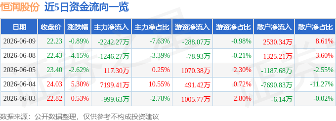 股票行情快报：恒润股份（603985）6月9日主力资金净卖出2242.27万元