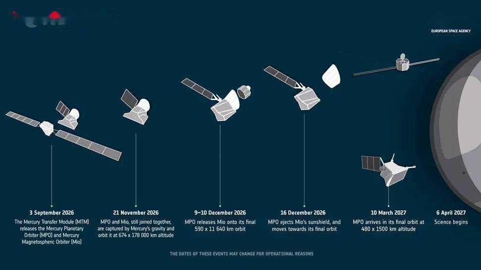 BepiColombo航天器迈入探索水星最后一段旅程